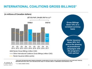 0
5,000
10,000
15,000
20,000
25,000
30,000
0.0
50.0
100.0
150.0
200.0
250.0
Q1
2015
Q2
2015
Q3
2015
Q4
2015
Q1
2016
Q2
2016
Q3
2016
Q4
2016
Q1
2017
Nectar Gross Billings (million CAD)
Other International Coalitions Gross Billings (million CAD)
Nectar Issuance (billion points)
INTERNATIONAL COALITIONS GROSS BILLINGS*
(in millions of Canadian dollars)
17
$121.6$166.8
(27.1)% YoY; (14.4)% YoY in c.c**
Gross Billings
down 14% on a
constant currency
basis
Nectar issuance
down 20% YoY
due to the phasing
of promotional
campaigns with
the program’s
main partner
(20)%
YoY
*THIS SLIDE CONTAINS NON-GAAP FINANCIAL MEASURES. PLEASE REFER TO SLIDE 4 FOR A DETAILED DESCRIPTION OF SUCH NON-GAAP FINANCIAL
MEASURES AND SLIDE 5 AND 7 FOR A RECONCILIATION TABLE TO THE MOST DIRECTLY COMPARABLE GAAP MEASURE, IF ANY.
** c.c. means constant currency.
 