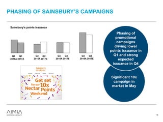 PHASING OF SAINSBURY’S CAMPAIGNS
Sainsbury’s points issuance
18
Q1
2016A
Q1
2017A
Q2
2016A
Q2
2017E
Q3
2016A
Q3
2017E
Q4
2016A
Q4
2017E
Significant 10x
campaign in
market in May
Phasing of
promotional
campaigns
driving lower
points issuance in
Q1 and strong
expected
issuance in Q4
 