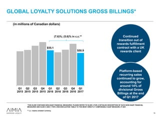 GLOBAL LOYALTY SOLUTIONS GROSS BILLINGS*
$55.1
$50.9
Q1
2015
Q2
2015
Q3
2015
Q4
2015
Q1
2016
Q2
2016
Q3
2016
Q4
2016
Q1
2017
(7.6)%; (5.6)% in c.c.**
(in millions of Canadian dollars)
19
Continued
transition out of
rewards fulfillment
contract with a UK
rewards client
Platform-based
recurring sales
continued to grow,
accounting for
around 14% of
divisional Gross
Billings at the end
of Q1 2017
*THIS SLIDE CONTAINS NON-GAAP FINANCIAL MEASURES. PLEASE REFER TO SLIDE 4 FOR A DETAILED DESCRIPTION OF SUCH NON-GAAP FINANCIAL
MEASURES AND SLIDE 5 AND 7 FOR A RECONCILIATION TABLE TO THE MOST DIRECTLY COMPARABLE GAAP MEASURE, IF ANY.
** c.c. means constant currency.
 