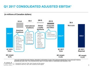 Q1 2017 CONSOLIDATED ADJUSTED EBITDA*
Americas
Coalitions
International
Coalitions
Global
Loyalty
Solutions
Corporate
and Other
AE margin
9.3%
AE margin
11.2%
(1) Excludes ($0.7) million from “Other” within Corporate and Other segment.
(2) Excludes $0.4 million from “Other” within Corporate and Other segment.
(in millions of Canadian dollars)
20
*THIS SLIDE CONTAINS NON-GAAP FINANCIAL MEASURES. PLEASE REFER TO SLIDE 4 FOR A DETAILED DESCRIPTION OF SUCH NON-GAAP FINANCIAL
MEASURES AND SLIDE 5 AND 7 FOR A RECONCILIATION TABLE TO THE MOST DIRECTLY COMPARABLE GAAP MEASURE, IF ANY.
• Higher
Aeroplan
gross margin
as well as
lower
operating
expenses
across the
division
• Lower
operating
expenses
across the
divisions
and timing
of
distribution
• Higher
spend on
IT and
operations;
• Lower
Gross
Billings
offset by
reduced
direct costs
AE margin
11.9%
Non-core
• Higher
share-based
compensation $58.8$58.4(2)
($0.9)
($3.5)$13.0 $0.4
$0.4
$49.4(1)
Q1 2016
Core
Q1 2017
Core
Q1 2017
Reported
 