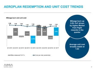 AEROPLAN REDEMPTION AND UNIT COST TRENDS
(1.3%)
3.6%
(0.7%)
2.1%
(3.6%)
4.9%
4.2%
(1.6%)
3.9%
1.06 1.05 1.05
1.02
1.04
1.01
0.98
1.03 1.03
-5.0%
-3.0%
-1.0%
1.0%
3.0%
5.0%
Q1 2015 Q2 2015 Q3 2015 Q4 2015 Q1 2016 Q2 2016 Q3 2016 Q4 2016 Q1 2017
Mileage burn and unit cost
Miles redeemed YoY % Cost per mile (cents/mile)
Favourable cost per mile trend
Average unit cost
broadly stable at
1.03
Mileage burn up
3.9% YoY driven
by higher Market
Fare Flight
rewards in the
quarter
21
 