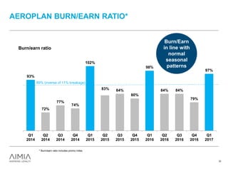 93%
72%
77%
74%
102%
83% 84%
80%
98%
84% 84%
79%
97%
Q1
2014
Q2
2014
Q3
2014
Q4
2014
Q1
2015
Q2
2015
Q3
2015
Q4
2015
Q1
2016
Q2
2016
Q3
2016
Q4
2016
Q1
2017
Burn/earn ratio
Improving accumulation trend
AEROPLAN BURN/EARN RATIO*
Seasonally normal burn earn
Burn/Earn
in line with
normal
seasonal
patterns
89% (inverse of 11% breakage)
* Burn/earn ratio includes promo miles.
22
 