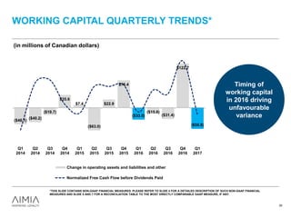 WORKING CAPITAL QUARTERLY TRENDS*
($46.1)
($40.2)
($19.7)
$35.6
$7.4
($63.0)
$22.9
$76.4
($33.0)
($15.6)
($31.4)
$122.7
($58.8)
Q1
2014
Q2
2014
Q3
2014
Q4
2014
Q1
2015
Q2
2015
Q3
2015
Q4
2015
Q1
2016
Q2
2016
Q3
2016
Q4
2016
Q1
2017
Change in operating assets and liabilities and other
Normalized Free Cash Flow before Dividends Paid
Timing of
working capital
in 2016 driving
unfavourable
variance
(in millions of Canadian dollars)
26
*THIS SLIDE CONTAINS NON-GAAP FINANCIAL MEASURES. PLEASE REFER TO SLIDE 4 FOR A DETAILED DESCRIPTION OF SUCH NON-GAAP FINANCIAL
MEASURES AND SLIDE 5 AND 7 FOR A RECONCILIATION TABLE TO THE MOST DIRECTLY COMPARABLE GAAP MEASURE, IF ANY.
 