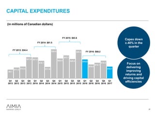 $9.1
$11.2 $12.2
$21.9 $21.6
$18.1
$11.8
$30.0
$20.5
$23.7
$20.0
$29.4
$19.5
$14.4
$16.1
$18.2
$12.1
Q1
2013
Q2
2013
Q3
2013
Q4
2013
Q1
2014
Q2
2014
Q3
2014
Q4
2014
Q1
2015
Q2
2015
Q3
2015
Q4
2015
Q1
2016
Q2
2016
Q3
2016
Q4
2016
Q1
2017
CAPITAL EXPENDITURES
(in millions of Canadian dollars)
FY 2013: $54.4
FY 2014: $81.5
FY 2015: $93.6
FY 2016: $68.2
Focus on
delivering
improving
returns and
driving capital
efficiencies
27
Capex down
c.40% in the
quarter
 