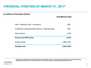 FINANCIAL POSITION AT MARCH 31, 2017*
Cash + Restricted Cash + Investments $557
Investments including Aeroplan Reserve + Restricted Cash $327
Other reserves $108
Excess cash (ROIC basis) c.$120
Working capital c.$60 to $90
Available cash c.$30 to $60
As of March 31, 2017
(in millions of Canadian dollars)
28
*THIS SLIDE CONTAINS NON-GAAP FINANCIAL MEASURES. PLEASE REFER TO SLIDE 4 FOR A DETAILED DESCRIPTION OF SUCH NON-GAAP FINANCIAL
MEASURES AND SLIDE 5 AND 7 FOR A RECONCILIATION TABLE TO THE MOST DIRECTLY COMPARABLE GAAP MEASURE, IF ANY.
 