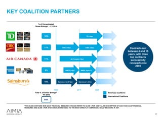 KEY COALITION PARTNERS
CIBC (10yr)
Air Canada (15yr)
AMEX (4yrs+1)
CIBC (10yr)
TD (10yr)
AMEX (>5yr)
2003 2014 2020
18%
11%
11%
9%
% of Consolidated
Gross Billings* - FY 2016
64%
Total % of Gross Billings*
FY 2016
31
Sainsbury’s (7yr)15%
Contracts run
between 4 and 15
years, with three
top contracts
successfully
renewed since
2005
Americas Coalitions
International Coalitions
*THIS SLIDE CONTAINS NON-GAAP FINANCIAL MEASURES. PLEASE REFER TO SLIDE 3 FOR A DETAILED DESCRIPTION OF SUCH NON-GAAP FINANCIAL
MEASURES AND SLIDE 4 FOR A RECONCILIATION TABLE TO THE MOST DIRECTLY COMPARABLE GAAP MEASURE, IF ANY.
Sainsbury’s (5+5yr)
 