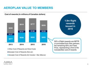 AEROPLAN VALUE TO MEMBERS
$477
$656 $685 $682
$127
$131 $140 $125
$698
$819 $777
$659
2013 2014 2015 2016
Other Cost of Rewards and Direct Costs
Aeroplan Cost of Rewards (Non-air)
Aeroplan Cost of Rewards (Air Canada + Star Alliance)
32
Cost of rewards (in millions of Canadian dollars)
50% of flight rewards are MFFR
or purchased from Star partners;
the remaining 50% are Fixed
Price, representing a third of Air
Canada/Star cost of rewards
1.9m flight
rewards
issued in
2016
 