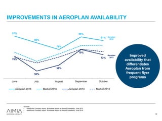 IMPROVEMENTS IN AEROPLAN AVAILABILITY
97%
88%
79%
96%
91%
70%
50%
58%
79%
72%
June July August September October
Aeroplan 2016 Market 2016 Aeroplan 2013 Market 2013
Aeroplan
2013
Aeroplan
2016
Sources:
• IdeaWorks Company report: Worldwide Report of Reward Availability. June 2013.
• IdeaWorks Company report: Worldwide Report of Reward Availability. June 2016.
Improved
availability that
differentiates
Aeroplan from
frequent flyer
programs
33
 