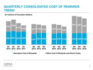 QUARTERLY CONSOLIDATED COST OF REWARDS
TREND
$223 $231 $218 $225
$181 $201 $202 $189 $197 $192 $193 $196 $195
$182
$200
$152
$106 $174 $145 $129 $164 $144
$120
$301 $287
$258
Q1
2014
Q1
2015
Q1
2016
Q1
2017
Q2
2014
Q2
2015
Q2
2016
Q3
2014
Q3
2015
Q3
2016
Q4
2014
Q4
2015
Q4
2016
Aeroplan Cost of Rewards Other Cost of Rewards and Direct Costs
46
(in millions of Canadian dollars)
 