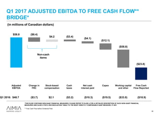 ($23.8)
$58.8 ($8.4)
$4.2 ($3.4)
($4.1)
($12.1)
($58.8)
Adjusted
EBITDA
Change in
FRC
Stock-based
compensation
Cash
taxes
Net cash
interest paid
Capex Working capital
and other
Free Cash
Flow Reported
Q1 2017 ADJUSTED EBITDA TO FREE CASH FLOW**
BRIDGE*
Q1 2016: $48.7 ($3.7) $2.1 ($3.2) ($10.3) ($19.5) ($33.0) ($18.9)
(in millions of Canadian dollars)
** Free Cash Flow before Dividends Paid.
Non-cash
items
*THIS SLIDE CONTAINS NON-GAAP FINANCIAL MEASURES. PLEASE REFER TO SLIDE 4 FOR A DETAILED DESCRIPTION OF SUCH NON-GAAP FINANCIAL
MEASURES AND SLIDE 5 FOR A RECONCILIATION TABLE TO THE MOST DIRECTLY COMPARABLE GAAP MEASURE, IF ANY.
48
 
