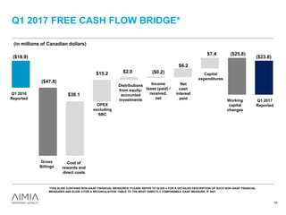 Q1 2017 FREE CASH FLOW BRIDGE*
Q1 2016
Reported
Q1 2017
Reported
Gross
Billings
Cost of
rewards and
direct costs
OPEX
excluding
SBC
Distributions
from equity-
accounted
investments
Income
taxes (paid) /
received,
net
Net
cash
interest
paid
Capital
expenditures
Working
capital
changes
(in millions of Canadian dollars)
($18.9)
($47.8)
$38.1
$15.2 $2.0 ($0.2)
$6.2
$7.4 ($25.8)
($23.8)
*THIS SLIDE CONTAINS NON-GAAP FINANCIAL MEASURES. PLEASE REFER TO SLIDE 4 FOR A DETAILED DESCRIPTION OF SUCH NON-GAAP FINANCIAL
MEASURES AND SLIDE 5 FOR A RECONCILIATION TABLE TO THE MOST DIRECTLY COMPARABLE GAAP MEASURE, IF ANY.
49
 