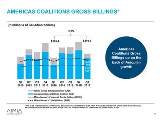 0.0
5.0
10.0
15.0
20.0
25.0
30.0
35.0
40.0
45.0
50.0
260
270
280
290
300
310
320
330
340
350
360
Q1
2015
Q2
2015
Q3
2015
Q4
2015
Q1
2016
Q2
2016
Q3
2016
Q4
2016
Q1
2017
Other Gross Billings (million CAD)
Aeroplan Gross Billings (million CAD)
Miles Issued - Financial Cards (billion) (RHS)
Miles Issued - Total (billion) (RHS)
5.7%
YoY
AMERICAS COALITIONS GROSS BILLINGS*
(in millions of Canadian dollars)
51
$319.6$309.4
3.3%
Americas
Coalitions Gross
Billings up on the
back of Aeroplan
growth
5.4%
YoY
*THIS SLIDE CONTAINS NON-GAAP FINANCIAL MEASURES. PLEASE REFER TO SLIDE 4 FOR A DETAILED DESCRIPTION OF SUCH NON-GAAP FINANCIAL
MEASURES AND SLIDE 5 FOR A RECONCILIATION TABLE TO THE MOST DIRECTLY COMPARABLE GAAP MEASURE, IF ANY.
 