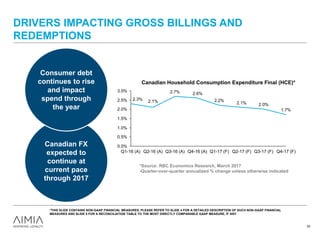 DRIVERS IMPACTING GROSS BILLINGS AND
REDEMPTIONS
Canadian FX
expected to
continue at
current pace
through 2017
52
Canadian Household Consumption Expenditure Final (HCE)*
*Source: RBC Economics Research, March 2017
-Quarter-over-quarter annualized % change unless otherwise indicated
Consumer debt
continues to rise
and impact
spend through
the year 1.7%
2.0%2.1%
2.2%
2.6%2.7%
2.3%
0.0%
0.5%
1.0%
1.5%
2.0%
2.5%
3.0%
Q4-17 (F)Q3-17 (F)Q2-17 (F)Q1-17 (F)Q4-16 (A)Q3-16 (A)Q2-16 (A)
2.1%
Q1-16 (A)
*THIS SLIDE CONTAINS NON-GAAP FINANCIAL MEASURES. PLEASE REFER TO SLIDE 4 FOR A DETAILED DESCRIPTION OF SUCH NON-GAAP FINANCIAL
MEASURES AND SLIDE 5 FOR A RECONCILIATION TABLE TO THE MOST DIRECTLY COMPARABLE GAAP MEASURE, IF ANY.
 