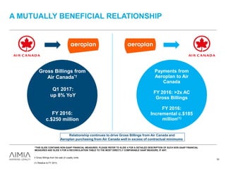 A MUTUALLY BENEFICIAL RELATIONSHIP
Gross Billings from
Air Canada*†
Q1 2017:
up 8% YoY
FY 2016:
c.$250 million
Payments from
Aeroplan to Air
Canada
FY 2016: >2x AC
Gross Billings
FY 2016:
Incremental c.$185
million(1)
*THIS SLIDE CONTAINS NON-GAAP FINANCIAL MEASURES. PLEASE REFER TO SLIDE 4 FOR A DETAILED DESCRIPTION OF SUCH NON-GAAP FINANCIAL
MEASURES AND SLIDE 5 FOR A RECONCILIATION TABLE TO THE MOST DIRECTLY COMPARABLE GAAP MEASURE, IF ANY.
† Gross Billings from the sale of Loyalty Units.
(1) Relative to FY 2013.
Relationship continues to drive Gross Billings from Air Canada and
Aeroplan purchasing from Air Canada well in excess of contractual minimums
53
 