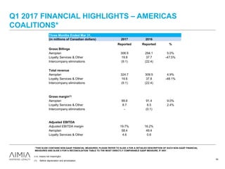 Q1 2017 FINANCIAL HIGHLIGHTS – AMERICAS
COALITIONS*
54
(1) Before depreciation and amortization.
n.m. means not meaningful.
*THIS SLIDE CONTAINS NON-GAAP FINANCIAL MEASURES. PLEASE REFER TO SLIDE 4 FOR A DETAILED DESCRIPTION OF SUCH NON-GAAP FINANCIAL
MEASURES AND SLIDE 5 FOR A RECONCILIATION TABLE TO THE MOST DIRECTLY COMPARABLE GAAP MEASURE, IF ANY.
Three Months Ended Mar 31,
(in millions of Canadian dollars) 2017 2016
Reported Reported %
Gross Billings
Aeroplan 308.9 294.1 5.0%
Loyalty Services & Other 19.8 37.7 -47.5%
Intercompany eliminations (9.1) (22.4)
Total revenue
Aeroplan 324.7 309.5 4.9%
Loyalty Services & Other 19.6 37.8 -48.1%
Intercompany eliminations (9.1) (22.4)
Gross margin(1)
Aeroplan 99.6 91.4 9.0%
Loyalty Services & Other 8.7 8.5 2.4%
Intercompany eliminations - (0.1)
Adjusted EBITDA
Adjusted EBITDA margin 19.7% 16.2%
Aeroplan 58.4 49.4
Loyalty Services & Other 4.6 0.6
 