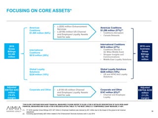 FOCUSING ON CORE ASSETS*
56
Americas Coalitions
$1,296 million (57%)(1)
• Coalitions (Aeroplan)
• Canada Rewards
Global Loyalty Solutions
$228 million (10%)
• US and APAC-led Loyalty
Solutions
International Coalitions
$618 million (27%)
• Coalitions (Nectar +
Air Miles Middle East)
• Shopper Insights and
Communications
• Middle East Loyalty Solutions
Corporate and Other
$147 million (6%)(2)
• Channel and Employee
Loyalty
*THIS SLIDE CONTAINS NON-GAAP FINANCIAL MEASURES. PLEASE REFER TO SLIDE 4 FOR A DETAILED DESCRIPTION OF SUCH NON-GAAP
FINANCIAL MEASURES AND SLIDE 5 FOR A RECONCILIATION TABLE TO THE MOST DIRECTLY COMPARABLE GAAP MEASURE, IF ANY.
(1) FY 2016 reported Gross Billings of $1,327 million in Americas Coalitions was reduced by $31 million due to the impact of the gross-to-net revenue
adjustment.
(2) Excluding approximately $20 million related to the Enhancement Services business sold in July 2016.
Americas
Coalitions
$1,495 million (64%)
International
Coalitions
$618 million (26%)
Global Loyalty
Solutions
$228 million (10%)
Corporate and Other
2016 core
business
Gross
Billings
$2,142
million
2016
Gross
Billings
$2,340
million
Adjusted
EBITDA $243
million
(10.4%
margin)
Adjusted
EBITDA $239
million
(11.2%
margin)
• c.($20) million Enhancement
Services
• c.($150) million US Channel
and Employee Loyalty Assets
held for sale
• c.$150 US million Channel
and Employee Loyalty Assets
held for sale
 