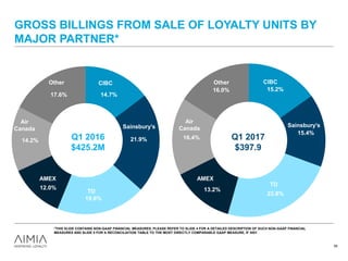 GROSS BILLINGS FROM SALE OF LOYALTY UNITS BY
MAJOR PARTNER*
58
15.2%
15.4%
23.8%
13.2%
16.4%
16.0%
AMEX
CIBC
TD
Air
Canada
Other
CIBC
Sainsbury’s
Air Canada
Other
Q1 2017
$397.9
Sainsbury’s
AMEX
TD
*THIS SLIDE CONTAINS NON-GAAP FINANCIAL MEASURES. PLEASE REFER TO SLIDE 4 FOR A DETAILED DESCRIPTION OF SUCH NON-GAAP FINANCIAL
MEASURES AND SLIDE 5 FOR A RECONCILIATION TABLE TO THE MOST DIRECTLY COMPARABLE GAAP MEASURE, IF ANY.
14.7%
21.9%
19.6%
12.0%
14.2%
17.6%
AMEX
Q1 2016
$425.2M
CIBC
TD
Air
Canada
Other
Sainsbury’s
 