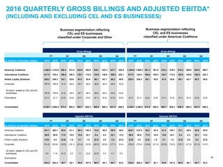 59
2016 QUARTERLY GROSS BILLINGS AND ADJUSTED EBITDA*
(INCLUDING AND EXCLUDING CEL AND ES BUSINESSES)
Business segmentation reflecting
CEL and ES businesses
classified under Corporate and Other
Business segmentation reflecting
CEL and ES businesses
classified under Americas Coalitions
Gross Billings Gross Billings
FY Q1 Q2 Q3 Q4 FY Q1 Q2 Q3 Q4
(in millions of Canadian dollars) 2016 2015 2016 2015 2016 2015 2016 2015 2016 2015 2016 2015 2016 2015 2016 2015 2016 2015 2016 2015
Americas Coalitions 1,326.8 1,310.6 309.4 312.4 334.6 330.0 335.1 323.3 347.7 344.9 1,494.6 1,506.4 351.3 361.9 378.3 376.0 372.0 369.8 393.0 398.7
International Coalitions 617.5 725.4 166.8 180.3 130.7 174.2 130.5 148.8 189.5 222.1 617.5 725.4 166.8 180.3 130.7 174.2 130.5 148.8 189.5 222.1
Global Loyalty Solutions 228.3 239.3 55.1 53.6 51.8 55.6 56.1 62.1 65.3 68.0 228.3 239.3 55.1 53.6 51.8 55.6 56.1 62.1 65.3 68.0
Corporate 167.8 195.8 41.9 49.5 43.7 46.0 36.9 46.5 45.3 53.8 - - - - - - - - - -
Of which: related to CEL and ES
businesses 167.8 195.8 41.9 49.5 43.7 46.0 36.9 46.5 45.3 53.8
Eliminations (0.7) (2.1) (0.2) (0.6) (0.1) (0.5) (0.1) (0.4) (0.3) (0.6) (0.7) (2.1) (0.2) (0.6) (0.1) (0.5) (0.1) (0.4) (0.3) (0.6)
Consolidated 2,339.7 2,469.0 573.0 595.2 560.7 605.3 558.5 580.3 647.5 688.2 2,339.7 2,469.0 573.0 595.2 560.7 605.3 558.5 580.3 647.5 688.2
Adjusted EBITDA Adjusted EBITDA
FY Q1 Q2 Q3 Q4 FY Q1 Q2 Q3 Q4
(in millions of Canadian dollars) 2016 2015 2016 2015 2016 2015 2016 2015 2016 2015 2016 2015 2016 2015 2016 2015 2016 2015 2016 2015
Americas Coalitions 241.7 262.7 50.0 51.1 60.3 100.3 72.6 56.5 59.5 55.6 245.7 274.5 49.3 53.4 61.4 100.1 72.1 56.9 63.6 64.9
International Coalitions 69.5 59.9 17.0 18.5 15.6 24.7 8.4 8.2 22.1 13.2 69.5 59.9 17.0 18.5 15.6 24.7 8.4 8.2 22.1 13.2
Global Loyalty Solutions (2.8) 4.4 (2.8) 1.6 0.1 1.0 (0.3) 2.0 0.2 (0.2) (2.8) 4.4 (2.8) 1.6 0.1 1.0 (0.3) 2.0 0.2 (0.2)
Corporate (74.2) (63.6) (15.5) (19.1) (21.4) (18.5) (20.2) (20.6) (17.1) (5.4) (78.2) (75.4) (14.8) (21.4) (22.5) (18.3) (19.7) (21.0) (21.2) (14.7)
Of which: related to CEL and ES
businesses 4.0 11.8 (0.7) 2.3 1.1 (0.2) (0.5) 0.4 4.1 9.3
Eliminations - - - - - - - - - - - - - - - - - - - -
Consolidated 234.2 263.4 48.7 52.1 54.6 107.5 60.5 46.1 64.7 63.2 234.2 263.4 48.7 52.1 54.6 107.5 60.5 46.1 64.7 63.2
 