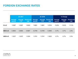 FOREIGN EXCHANGE RATES
60
Q1 2017 Q1 2016 % Change
Average
quarter
Average
YTD
Period end
rate
Average
quarter
Average
YTD
Period end
rate
Average
quarter
Average
YTD
Period end
rate
£ to $ 1.6387 1.6387 1.6593 1.9691 1.9691 1.8744 -16.8% -16.8% -11.5%
AED to $ 0.3603 0.3603 0.3627 0.3740 0.3740 0.3545 -3.7% -3.7% 2.3%
USD to $ 1.3237 1.3237 1.3324 1.3741 1.3741 1.3023 -3.7% -3.7% 2.3%
 