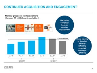 CONTINUED ACQUISITION AND ENGAGEMENT
19
Jan-17 Feb-17 Mar-17 Apr-17 May-17 Jun-17
6 month average
Monthly gross new card acquisitions
(Aeroplan TD + CIBC credit cardholders)
Q1 2017 Q2 2017
Some slowing
in June but
broadly
reflecting
expected
campaign
phasing
Marketing
campaign
focus on
member
engagement
 