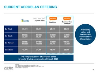 CURRENT AEROPLAN OFFERING
20
Availability,
value, and
flexibility will
continue to be
differentiators
Go West 35,000 50,200 25,000 50,000
Go South
35,000 /
55,000
54,400 /
55,900
25,000 /
40,000
40,000 /
60,000
Go Abroad
65,000 /
100,000
57,400 /
120,300
60,000 /
90,000
110,000 /
150,000
Visit Mom 15,000 34,000 15,000 30,000
The competitiveness of Aeroplan cards
is key to driving accumulation through 2020
(2 points per $)
Fixed fares Business Class
fixed fares
Sources:
RBC: Based on Avion published grid and subject to top up fees.
BMO: Based on median base ticket price ranges from PAX-IS (1 point = $0.01)
Aeroplan: Based on published grid
 