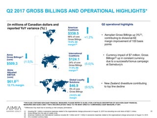 Q2 2017 GROSS BILLINGS AND OPERATIONAL HIGHLIGHTS*
(in millions of Canadian dollars and
reported YoY variance (%) )
Aimia
Gross Billings**
(core)
$509.3
Americas
Coalitions
$338.5
66% of core
Gross Billings
19.0% AE
margin(3)
International
Coalitions
$124.1
24% of core
Gross Billings
11.0% AE
margin(3)
Global Loyalty
Solutions
$46.9
9% of core
Gross Billings
(10.0)% AE
margin
• New Zealand divestiture contributing
to top line decline
• Aeroplan Gross Billings up 3%(2),
contributing to divisional AE
margin improvement of 100 basis
points
• Currency impact of $7 million; Gross
Billings(2) up in constant currency
due to a successful bonus campaign
at Sainsbury’s
Q2 operational highlights
(1.5)%
+1.2%
(5.0)%
(9.5)%
**Differences may result due to rounding or inter-company eliminations.
(1) Including $5.1 million in severance expenses related to the organizational change announced on August 14, 2015 but excluding non-core items of $(20.1) million.
(2) Gross Billings from the sale of Loyalty Units.
(3) Americas Coalitions and International Coalitions includes $0.1 million and $1.1 million in severance expenses related to the organizational change announced on August 14, 2015.
(4) On a constant currency basis.
23
*THIS SLIDE CONTAINS NON-GAAP FINANCIAL MEASURES. PLEASE REFER TO SLIDE 4 FOR A DETAILED DESCRIPTION OF SUCH NON-GAAP FINANCIAL
MEASURES AND SLIDE 5 AND 7 FOR A RECONCILIATION TABLE TO THE MOST DIRECTLY COMPARABLE GAAP MEASURE, IF ANY.
Aimia
Adjusted
EBITDA
(core)
$61.8(1)
12.1% margin
 