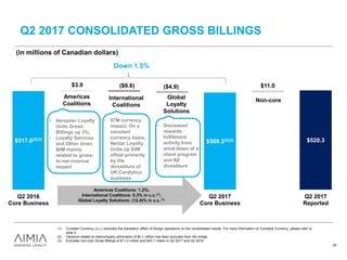 $509.3(2)(3) $520.3
($6.6) ($4.9)$3.9 $11.0
$517.0(2)(3)
Q2 2016
Core Business
Q2 2017
Core Business
Q2 2017
Reported
(1) Constant Currency (c.c.) excludes the translation effect of foreign operations on the consolidated results. For more information on Constant Currency, please refer to
slide 4.
(2) Variance related to intercompany elimination of $0.1 million has been excluded from the bridge.
(3) Excludes non-core Gross Billings of $11.0 million and $43.7 million in Q2 2017 and Q2 2016.
Q2 2017 CONSOLIDATED GROSS BILLINGS
(in millions of Canadian dollars)
Americas
Coalitions
International
Coalitions
Global
Loyalty
Solutions
Americas Coalitions: 1.2%;
International Coalitions: 0.3% in c.c.(1);
Global Loyalty Solutions: (12.4)% in c.c. (1)
24
Non-core
• Aeroplan Loyalty
Units Gross
Billings up 3%;
• Loyalty Services
and Other down
$6M mainly
related to gross-
to-net revenue
impact
• Decreased
rewards
fulfillment
activity from
wind-down of a
client program
and NZ
divestiture
• $7M currency
impact; On a
constant
currency basis,
Nectar Loyalty
Units up $5M
offset primarily
by the
divestiture of
UK Cardlytics
business
Down 1.5%
 