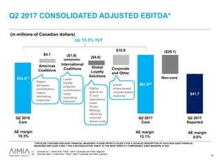 $41.7
$61.8(2)
($1.9) ($4.8)
($20.1)
$4.1
$10.9
$53.5(1)
Q2 2016
Core
Q2 2017
Core
Q2 2017
Reported
Q2 2017 CONSOLIDATED ADJUSTED EBITDA*
Americas
Coalitions
International
Coalitions Global
Loyalty
Solutions
Corporate
and Other
AE margin
10.3%
AE margin
8.0%
(1) Excludes $1.1 million from “Other” within Corporate and Other segment.
(2) Excludes ($20.1) million from “Other” within Corporate and Other segment.
(in millions of Canadian dollars)
25
*THIS SLIDE CONTAINS NON-GAAP FINANCIAL MEASURES. PLEASE REFER TO SLIDE 4 FOR A DETAILED DESCRIPTION OF SUCH NON-GAAP FINANCIAL
MEASURES AND SLIDE 5 AND 7 FOR A RECONCILIATION TABLE TO THE MOST DIRECTLY COMPARABLE GAAP MEASURE, IF ANY.
• Higher
Aeroplan
contribution;
higher
marketing
expenses
• Lower
loyalty
program
contribution;
lower
operating
expense
• Higher
spend on
IT and
operations;
lower
Gross
Billings
offset by
reduced
direct costs
AE margin
12.1%
Non-core
• Lower
share-based
compensation
expense
Up 15.5% YoY
 