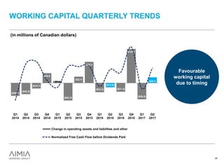WORKING CAPITAL QUARTERLY TRENDS
($46.1)
($40.2)
($19.7)
$35.6
$7.4
($63.0)
$22.9
$76.4
($33.0)
($15.6)
($31.4)
$122.7
($58.8)
$20.4
Q1
2014
Q2
2014
Q3
2014
Q4
2014
Q1
2015
Q2
2015
Q3
2015
Q4
2015
Q1
2016
Q2
2016
Q3
2016
Q4
2016
Q1
2017
Q2
2017
Change in operating assets and liabilities and other
Normalized Free Cash Flow before Dividends Paid
Favourable
working capital
due to timing
(in millions of Canadian dollars)
28
 