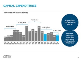 $9.1
$11.2 $12.2
$21.9 $21.6
$18.1
$11.8
$30.0
$20.5
$23.7
$20.0
$29.4
$19.5
$14.4
$16.1
$18.2
$12.1 $12.8
Q1
2013
Q2
2013
Q3
2013
Q4
2013
Q1
2014
Q2
2014
Q3
2014
Q4
2014
Q1
2015
Q2
2015
Q3
2015
Q4
2015
Q1
2016
Q2
2016
Q3
2016
Q4
2016
Q1
2017
Q2
2017
CAPITAL EXPENDITURES
(in millions of Canadian dollars)
FY 2013: $54.4
FY 2014: $81.5
FY 2015: $93.6
FY 2016: $68.2
Focus on
delivering
improving
returns and
driving capital
efficiencies
29
Capex down
11% YoY in the
quarter
1H 2017: $24.9
 