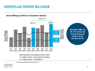 AEROPLAN GROSS BILLINGS
$321.0 $330.7
10.0
15.0
20.0
25.0
30.0
35.0
270.0
280.0
290.0
300.0
310.0
320.0
330.0
340.0
Q1
2015
Q2
2015
Q3
2015
Q4
2015
Q1
2016
Q2
2016
Q3
2016
Q4
2016
Q1
2017
Q2
2017
MilesIssued
(billionmiles)
GrossBillings
(millionsCAD)
Gross Billings (millions of Canadian dollars)
Aeroplan Gross Billings (million CAD)
Miles Issued - Financial Cards (billion)
Miles Issued - Total (billion)
Aeroplan GBs up
3% YoY driven by
strong financial
cards and Air
Canada up 8%
+1.2%
YoY
Growth*
+0.2%
YoY
Growth
3.0% YoY
30
* Accumulation excluding promo miles up 2.9% YoY.
 