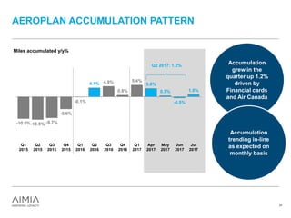 AEROPLAN ACCUMULATION PATTERN
31
Accumulation
grew in the
quarter up 1.2%
driven by
Financial cards
and Air Canada
Q2 2017: 1.2%
Accumulation
trending in-line
as expected on
monthly basis
-10.0%-10.5% -9.7%
-5.6%
-0.1%
4.1% 4.8%
0.8%
5.4%
3.8%
0.5%
-0.5%
1.0%
Q1
2015
Q2
2015
Q3
2015
Q4
2015
Q1
2016
Q2
2016
Q3
2016
Q4
2016
Q1
2017
Apr
2017
May
2017
Jun
2017
Jul
2017
Miles accumulated y/y%
 