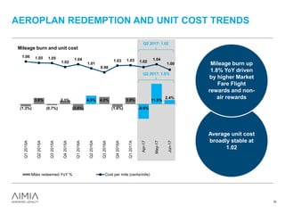 AEROPLAN REDEMPTION AND UNIT COST TRENDS
(1.3%)
3.6%
(0.7%)
2.1%
(3.6%)
4.9% 4.2%
(1.6%)
3.9%
-8.6%
11.9%
2.4%
1.06 1.05 1.05
1.02
1.04
1.01
0.98
1.03 1.03 1.02
1.04
1.00
-20.0%
-15.0%
-10.0%
-5.0%
0.0%
5.0%
10.0%
15.0%
20.0%
25.0%
Q12015A
Q22015A
Q32015A
Q42015A
Q12016A
Q22016A
Q32016A
Q42016A
Q12017A
Apr-17
May-17
Jun-17
Mileage burn and unit cost
Miles redeemed YoY % Cost per mile (cents/mile)
32
Q2 2017: 1.8%
Q2 2017: 1.02
Average unit cost
broadly stable at
1.02
Mileage burn up
1.8% YoY driven
by higher Market
Fare Flight
rewards and non-
air rewards
 