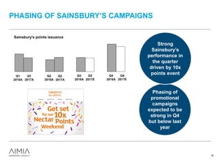 PHASING OF SAINSBURY’S CAMPAIGNS
Sainsbury’s points issuance
38
Q1
2016A
Q1
2017A
Q2
2016A
Q2
2017A
Q3
2016A
Q3
2017E
Q4
2016A
Q4
2017E
Phasing of
promotional
campaigns
expected to be
strong in Q4
but below last
year
Strong
Sainsbury’s
performance in
the quarter
driven by 10x
points event
 