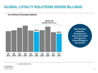 GLOBAL LOYALTY SOLUTIONS GROSS BILLINGS
$51.8
$46.9
Q1
2015
Q2
2015
Q3
2015
Q4
2015
Q1
2016
Q2
2016
Q3
2016
Q4
2016
Q1
2017
Q2
2017
(9.5)% YoY;
(12.4)% YoY in c.c.*
(in millions of Canadian dollars)
39
New Zealand
business
divestment of
around $6 million
driving lower
Gross Billings in
the quarter
* c.c. means constant currency.
 