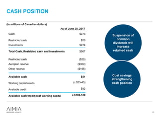 CASH POSITION
Cash
Restricted cash
$273
$20
Investments
Total Cash, Restricted cash and Investments
$274
$567
Restricted cash ($20)
Aeroplan reserve ($300)
Other reserve ($196)
Available cash
Working capital needs
Available credit
Available cash/credit post working capital
$51
(c.$25-45)
$92
c.$100-120
As of June 30, 2017
(in millions of Canadian dollars)
41
Suspension of
common
dividends will
increase
retained cash
Cost savings
strengthening
cash position
 