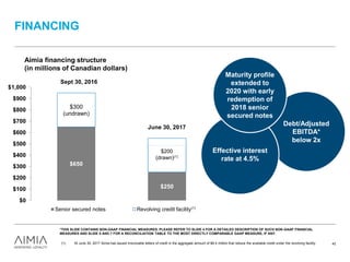 Debt/Adjusted
EBITDA*
below 2x
3,100
Aimia financing structure
(in millions of Canadian dollars)
FINANCING
Effective interest
rate at 4.5%
(1) At June 30, 2017 Aimia has issued irrevocable letters of credit in the aggregate amount of $8.4 million that reduce the available credit under the revolving facility.
Sept 30, 2016
June 30, 2017
$650
$250
$300
(undrawn)
$300
$0
$100
$200
$300
$400
$500
$600
$700
$800
$900
$1,000
Senior secured notes Revolving credit facility
Maturity profile
extended to
2020 with early
redemption of
2018 senior
secured notes
(1)
*THIS SLIDE CONTAINS NON-GAAP FINANCIAL MEASURES. PLEASE REFER TO SLIDE 4 FOR A DETAILED DESCRIPTION OF SUCH NON-GAAP FINANCIAL
MEASURES AND SLIDE 5 AND 7 FOR A RECONCILIATION TABLE TO THE MOST DIRECTLY COMPARABLE GAAP MEASURE, IF ANY.
$200
(drawn)(1)
42
 