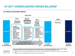 $1,001.3(2) $1,045.5
($51.8)
($9.1)
$14.1
$44.2
$1,048.1(2)
H1 2016
Core Business
H1 2017
Core Business
H1 2017
Reported
(1) Constant Currency (c.c.) excludes the translation effect of foreign operations on the consolidated results. For more information on Constant Currency, please refer to
slide 4.
(2) Excludes non-core Gross Billings of $44.2 million and $85.6 million in 6M 2017 and 6M 2016.
H1 2017 CONSOLIDATED GROSS BILLINGS*
(in millions of Canadian dollars)
Americas
Coalitions
International
Coalitions
Global
Loyalty
Solutions
Americas Coalitions: 2.2%;
International Coalitions: (8.0)% in c.c.(1);
Global Loyalty Solutions: (8.9)% in c.c. (1)
50
*THIS SLIDE CONTAINS NON-GAAP FINANCIAL MEASURES. PLEASE REFER TO SLIDE 4 FOR A DETAILED DESCRIPTION OF SUCH NON-GAAP FINANCIAL
MEASURES AND SLIDE 5 AND 7 FOR A RECONCILIATION TABLE TO THE MOST DIRECTLY COMPARABLE GAAP MEASURE, IF ANY.
Non-core
• Aeroplan
Loyalty Units
Gross Billings
up 4%;
• Loyalty
Services and
Other down
$11M mainly
related to
gross-to-net
revenue impact
• Decreased
rewards
fulfillment
activity from
wind-down of a
client program
and NZ
divestiture
• Nectar Loyalty
Units down
$18M mainly
driven by exit
of retail partner
and phasing of
promotional
campaigns with
main grocery
partner
(4.5)% YoY
 