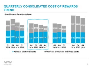 QUARTERLY CONSOLIDATED COST OF REWARDS
TREND
$223 $231 $218 $225
$181 $201 $202 $207 $189 $197 $192 $193 $196 $195
$182
$200
$152
$106 $174 $145 $129 $94
$164 $144
$120
$301 $287
$258
Q1
2014
Q1
2015
Q1
2016
Q1
2017
Q2
2014
Q2
2015
Q2
2016
Q2
2017
Q3
2014
Q3
2015
Q3
2016
Q4
2014
Q4
2015
Q4
2016
Aeroplan Cost of Rewards Other Cost of Rewards and Direct Costs
53
(in millions of Canadian dollars)
 