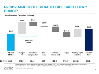$54.1
($9.5)
($2.0)
($12.7)
($12.8)
$29.0
$20.4
$41.7
$0.0
$10.0
$20.0
$30.0
$40.0
$50.0
$60.0
$70.0
$80.0
Adjusted
EBITDA
Change in
FRC
Stock-based
compensation
Cash
taxes
Net cash
interest paid
Capex Working capital
and other
Free Cash
Flow
Q2 2017 ADJUSTED EBITDA TO FREE CASH FLOW**
BRIDGE*
Q2 2016: $54.6 $19.0 $2.5 $0.5 ($2.4) ($14.4) ($15.6) $44.2
(in millions of Canadian dollars)
** Free Cash Flow before Dividends Paid.
Non-cash
items
*THIS SLIDE CONTAINS NON-GAAP FINANCIAL MEASURES. PLEASE REFER TO SLIDE 4 FOR A DETAILED DESCRIPTION OF SUCH NON-GAAP FINANCIAL
MEASURES AND SLIDE 5 FOR A RECONCILIATION TABLE TO THE MOST DIRECTLY COMPARABLE GAAP MEASURE, IF ANY.
55
 
