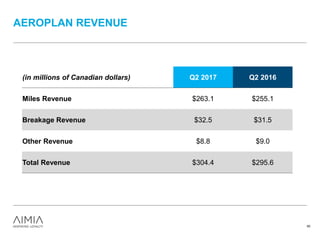 AEROPLAN REVENUE
60
(in millions of Canadian dollars) Q2 2017 Q2 2016
Miles Revenue $263.1 $255.1
Breakage Revenue $32.5 $31.5
Other Revenue $8.8 $9.0
Total Revenue $304.4 $295.6
 