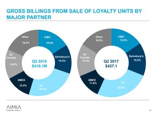 GROSS BILLINGS FROM SALE OF LOYALTY UNITS BY
MAJOR PARTNER
61
15.5%
15.6%
25.7%
11.8%
15.4%
16.0%
AMEX
CIBC
TD
Air
Canada
Other
CIBC
Sainsbury’s
Air Canada
Other
Q2 2017
$427.1
Sainsbury’s
AMEX
TD
16.0%
14.3%
24.4%
12.4%
14.5%
18.4%
AMEX
Q2 2016
$419.1M
CIBC
TD
Air
Canada
Other
Sainsbury’s
 