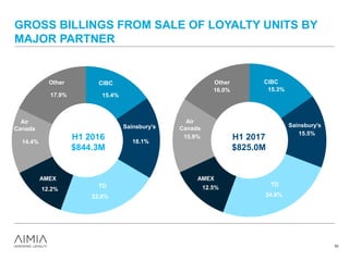 GROSS BILLINGS FROM SALE OF LOYALTY UNITS BY
MAJOR PARTNER
62
15.3%
15.5%
24.8%
12.5%
15.9%
16.0%
AMEX
CIBC
TD
Air
Canada
Other
CIBC
Sainsbury’s
Air Canada
Other
H1 2017
$825.0M
Sainsbury’s
AMEX
TD
15.4%
18.1%
22.0%
12.2%
14.4%
17.9%
AMEX
H1 2016
$844.3M
CIBC
TD
Air
Canada
Other
Sainsbury’s
 