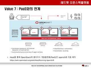 2017 red hat open stack(rhosp) function overview (samuel,2017-0516) | PDF