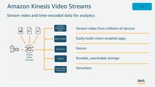 © 2017, Amazon Web Services, Inc. or its Affiliates. All rights reserved.
Amazon Kinesis Video Streams
Stream video from m...