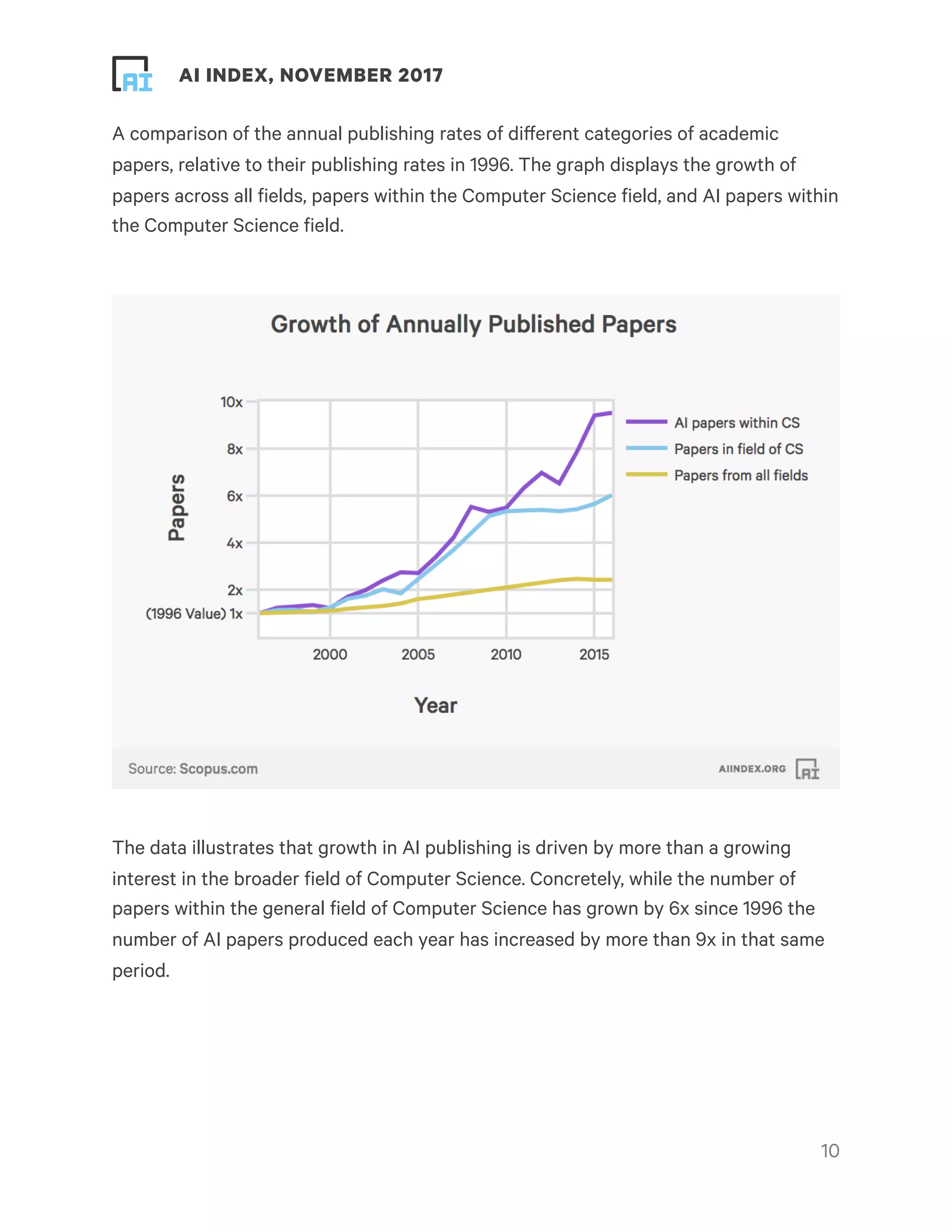 ! ! AI INDEX, NOVEMBER 2017
A comparison of the annual publishing rates of different categories of academic
papers, relative to their publishing rates in 1996. The graph displays the growth of
papers across all fields, papers within the Computer Science field, and AI papers within
the Computer Science field.
The data illustrates that growth in AI publishing is driven by more than a growing
interest in the broader field of Computer Science. Concretely, while the number of
papers within the general field of Computer Science has grown by 6x since 1996 the
number of AI papers produced each year has increased by more than 9x in that same
period. 
!10
 