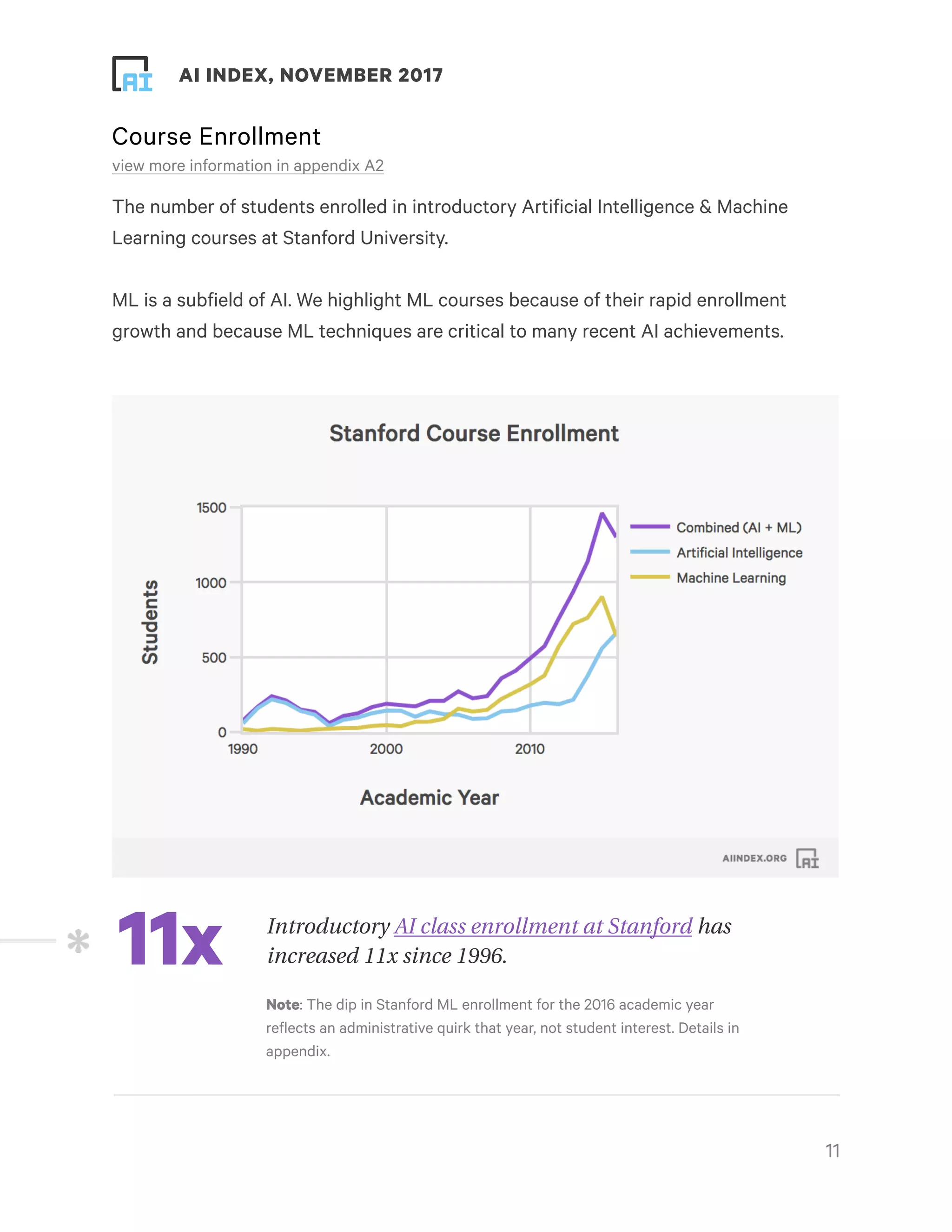 ! ! AI INDEX, NOVEMBER 2017
Course Enrollment
view more information in appendix A2
The number of students enrolled in introductory Artificial Intelligence & Machine
Learning courses at Stanford University.
ML is a subfield of AI. We highlight ML courses because of their rapid enrollment
growth and because ML techniques are critical to many recent AI achievements.
!11
Introductory AI class enrollment at Stanford has
increased 11x since 1996.
Note: The dip in Stanford ML enrollment for the 2016 academic year
reflects an administrative quirk that year, not student interest. Details in
appendix.
11x
 