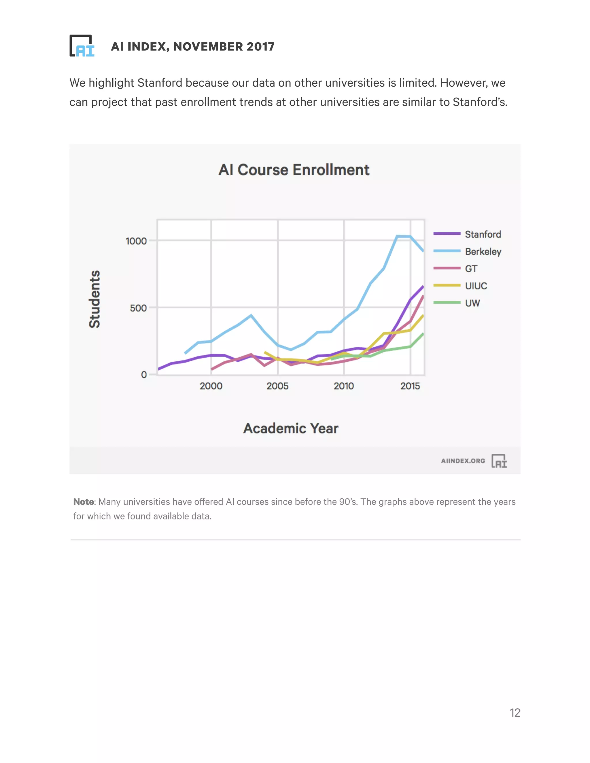 ! ! AI INDEX, NOVEMBER 2017
We highlight Stanford because our data on other universities is limited. However, we
can project that past enrollment trends at other universities are similar to Stanford’s.
!12
Note: Many universities have offered AI courses since before the 90’s. The graphs above represent the years
for which we found available data.
 