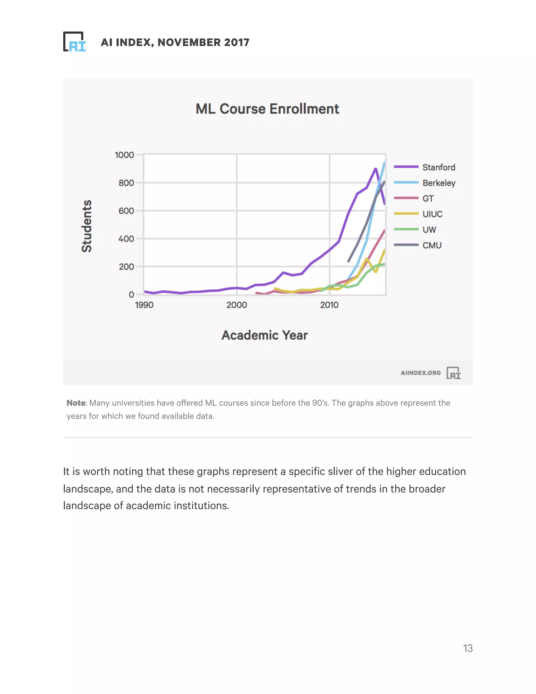 ! ! AI INDEX, NOVEMBER 2017
It is worth noting that these graphs represent a specific sliver of the higher education
landscape, and the data is not necessarily representative of trends in the broader
landscape of academic institutions.
!13
Note: Many universities have offered ML courses since before the 90’s. The graphs above represent the
years for which we found available data.
 