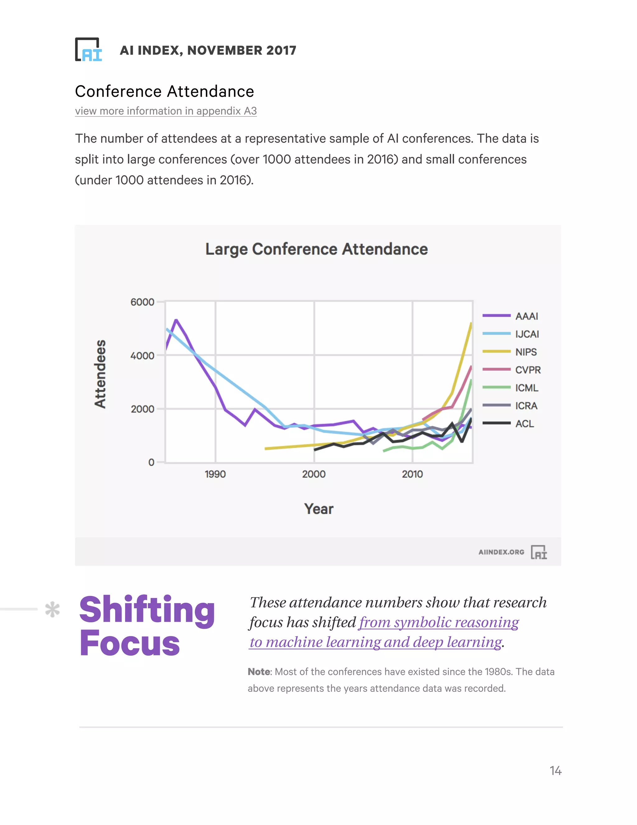 ! ! AI INDEX, NOVEMBER 2017
Conference Attendance
view more information in appendix A3
The number of attendees at a representative sample of AI conferences. The data is
split into large conferences (over 1000 attendees in 2016) and small conferences
(under 1000 attendees in 2016).
!14
These attendance numbers show that research
focus has shifted from symbolic reasoning
to machine learning and deep learning.
Shifting
Focus Note: Most of the conferences have existed since the 1980s. The data
above represents the years attendance data was recorded.
 